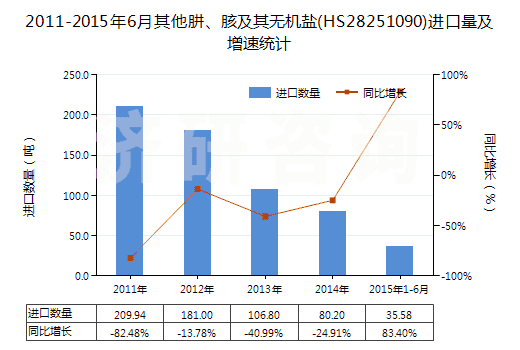 2011-2015年6月其他肼、胲及其無機(jī)鹽(HS28251090)進(jìn)口量及增速統(tǒng)計(jì)